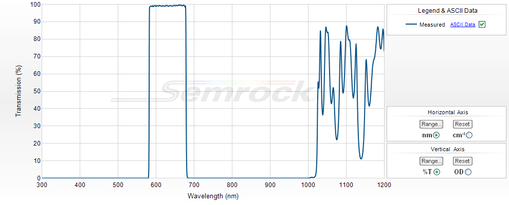 VIS Bandpass Filters